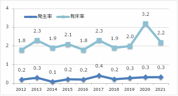 褥瘡発生率・有症率のグラフ