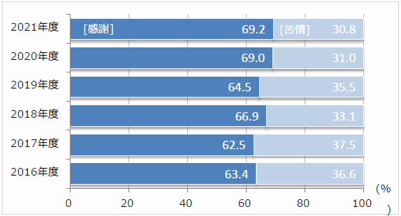 意見箱「感謝と苦情の割合」のグラフ