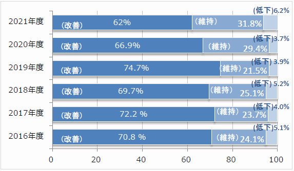 基本的生活動作改善率のグラフ