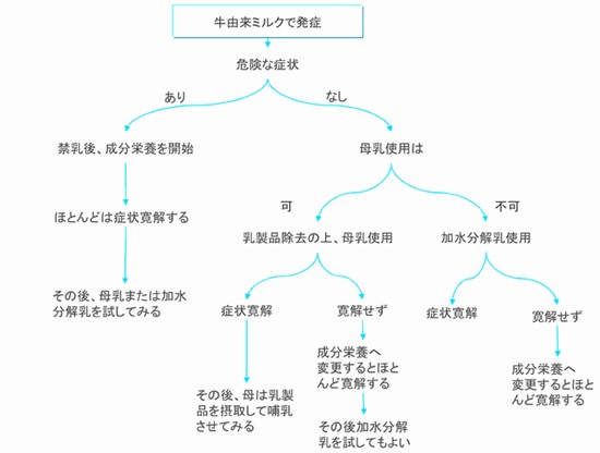 新しい概念 新生児 乳児消化管ミルクアレルギ 阪南中央病院 大阪府松原市 総合病院