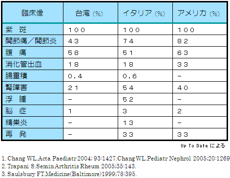 Henoch Shonlein紫斑病 Iga血管炎 阪南中央病院 大阪府松原市 総合病院